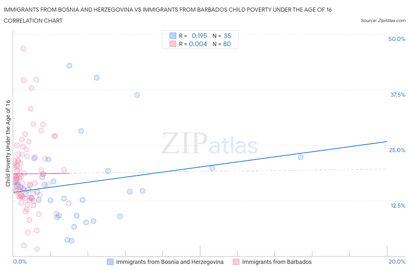 Immigrants from Bosnia and Herzegovina vs Immigrants from Barbados Child Poverty Under the Age of 16