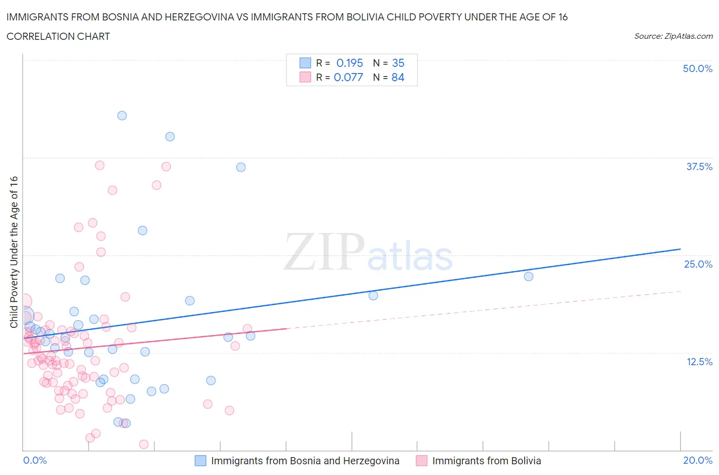 Immigrants from Bosnia and Herzegovina vs Immigrants from Bolivia Child Poverty Under the Age of 16