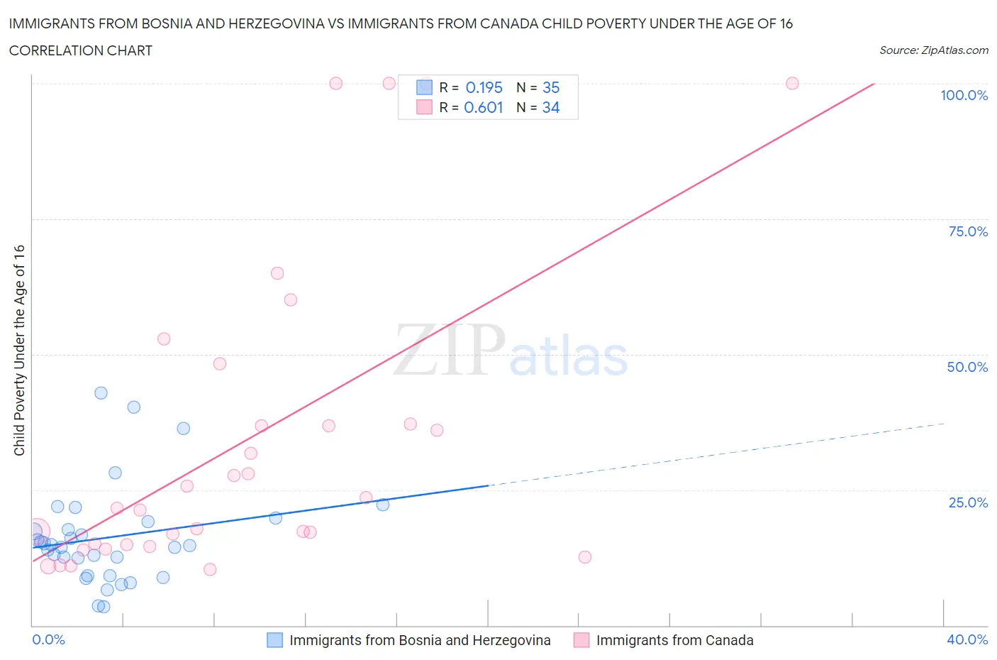 Immigrants from Bosnia and Herzegovina vs Immigrants from Canada Child Poverty Under the Age of 16
