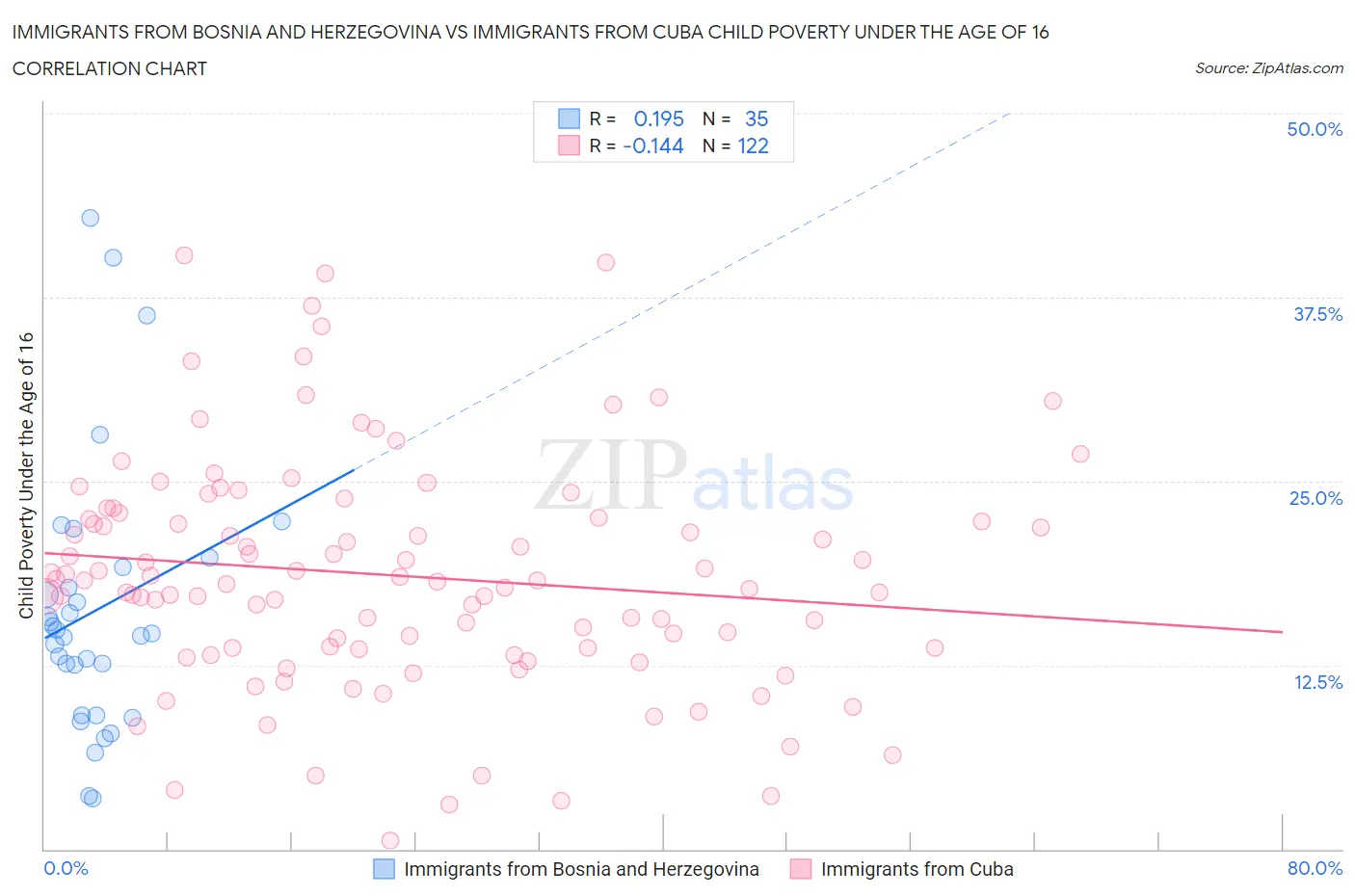 Immigrants from Bosnia and Herzegovina vs Immigrants from Cuba Child Poverty Under the Age of 16
