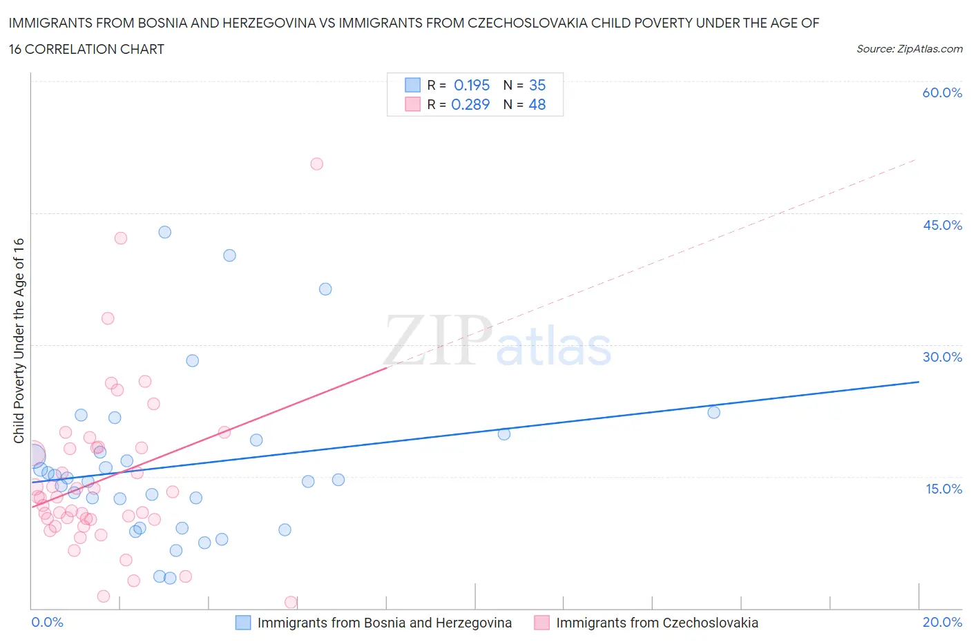 Immigrants from Bosnia and Herzegovina vs Immigrants from Czechoslovakia Child Poverty Under the Age of 16