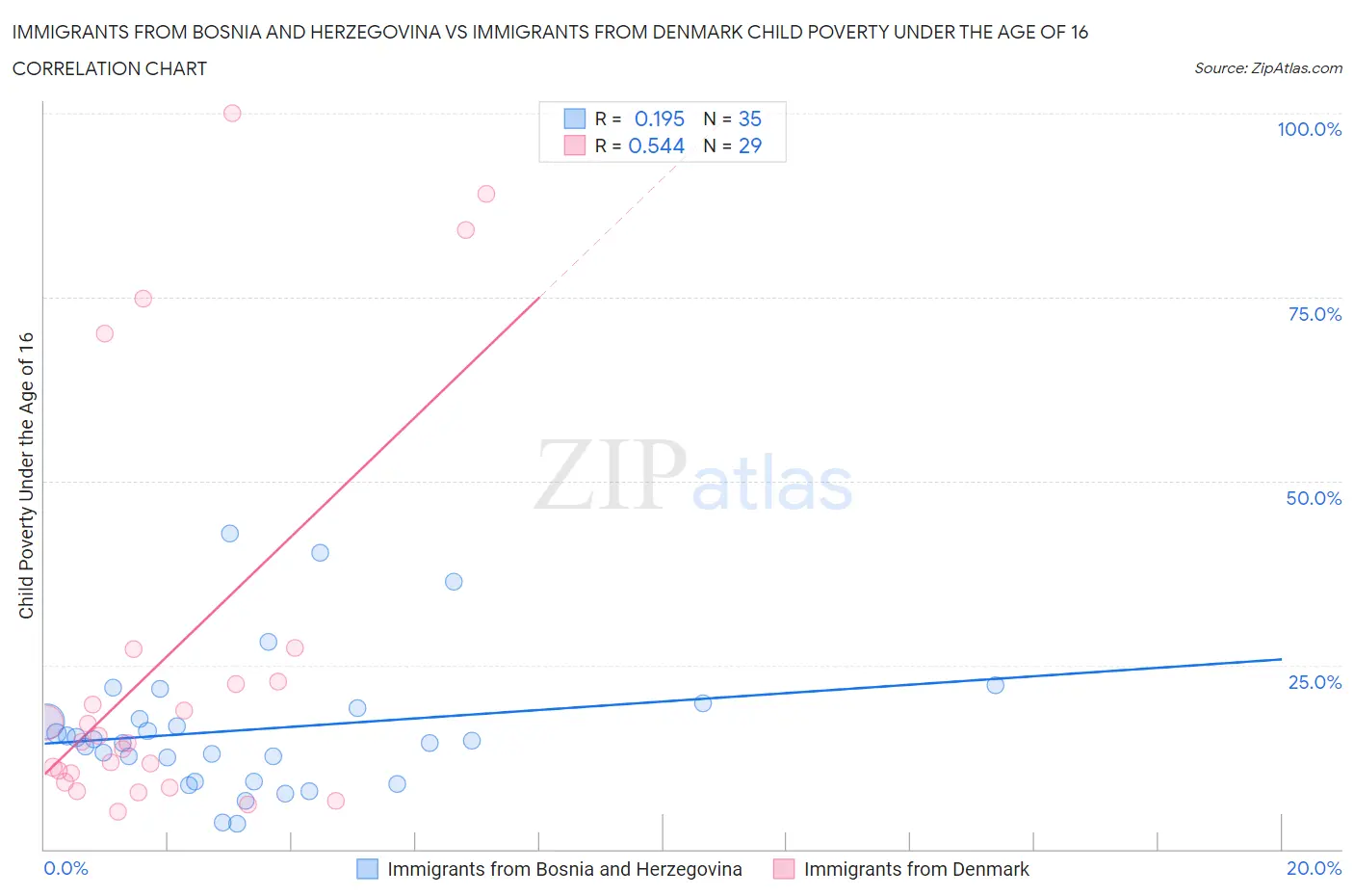 Immigrants from Bosnia and Herzegovina vs Immigrants from Denmark Child Poverty Under the Age of 16