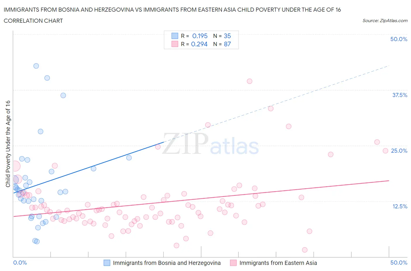Immigrants from Bosnia and Herzegovina vs Immigrants from Eastern Asia Child Poverty Under the Age of 16