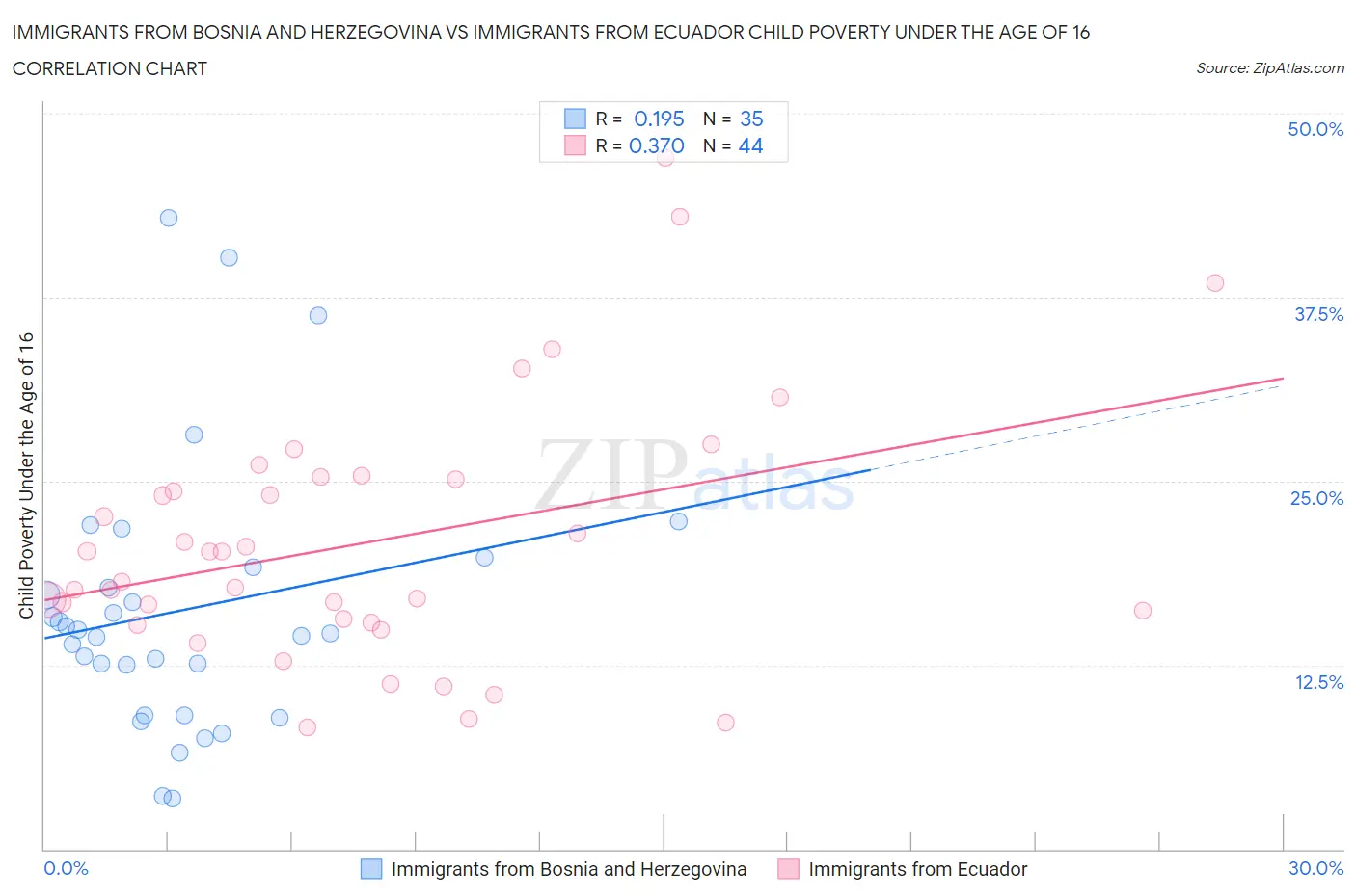 Immigrants from Bosnia and Herzegovina vs Immigrants from Ecuador Child Poverty Under the Age of 16
