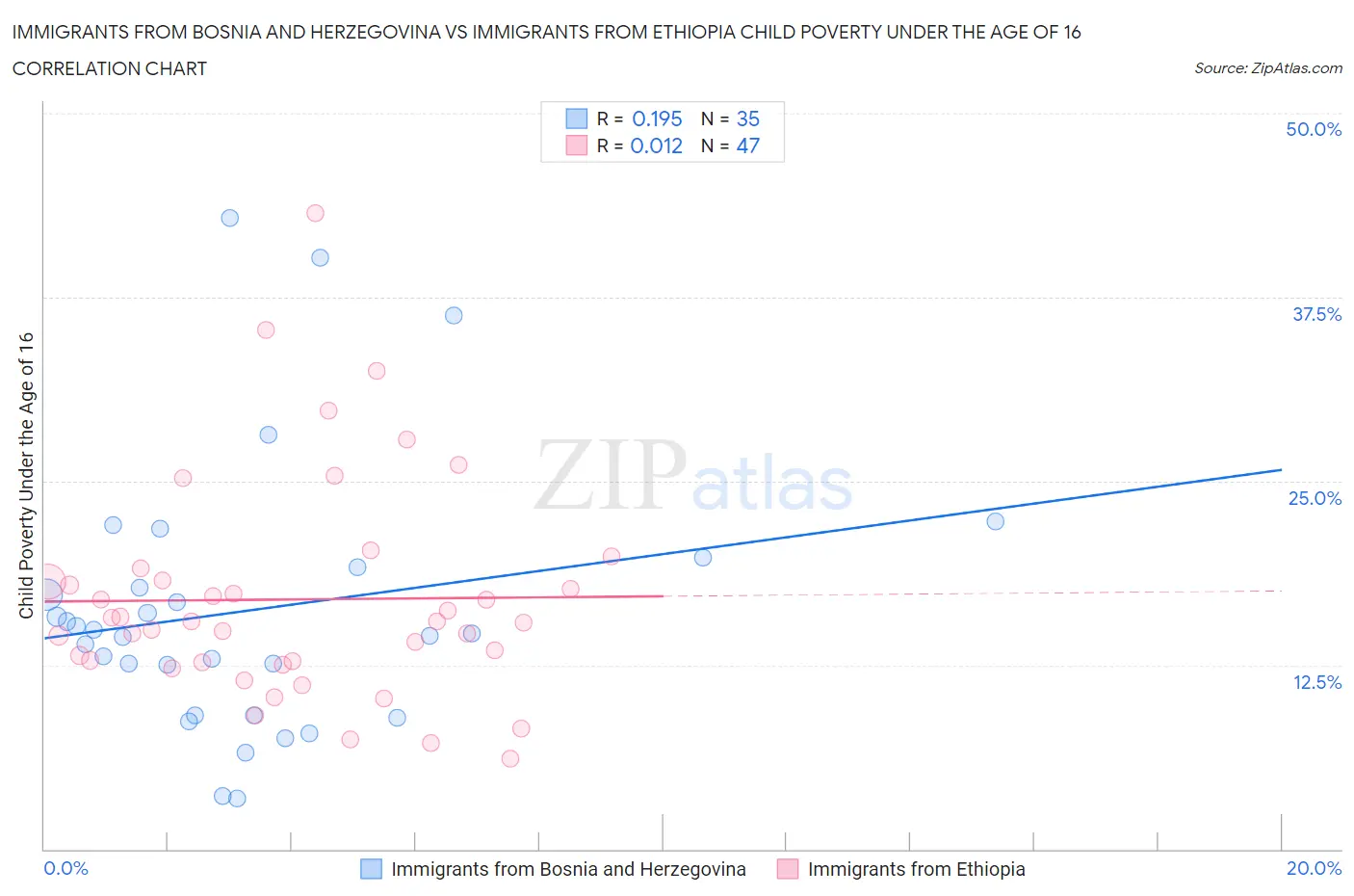 Immigrants from Bosnia and Herzegovina vs Immigrants from Ethiopia Child Poverty Under the Age of 16
