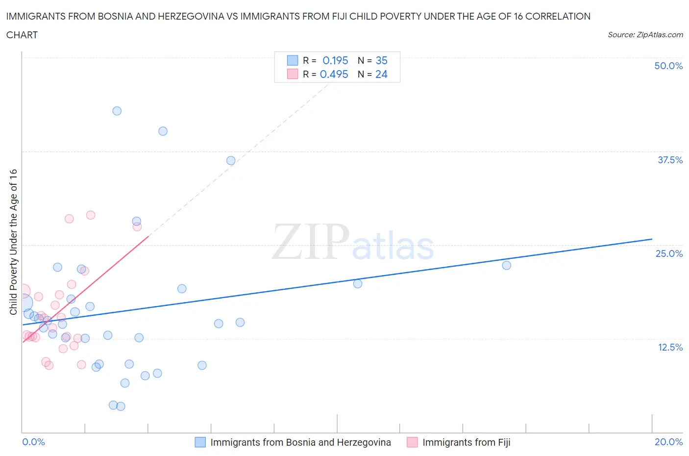 Immigrants from Bosnia and Herzegovina vs Immigrants from Fiji Child Poverty Under the Age of 16