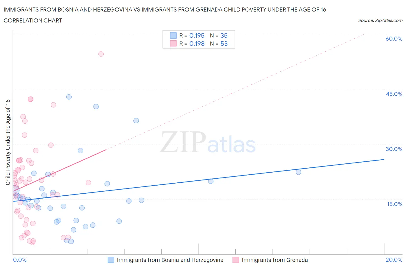 Immigrants from Bosnia and Herzegovina vs Immigrants from Grenada Child Poverty Under the Age of 16