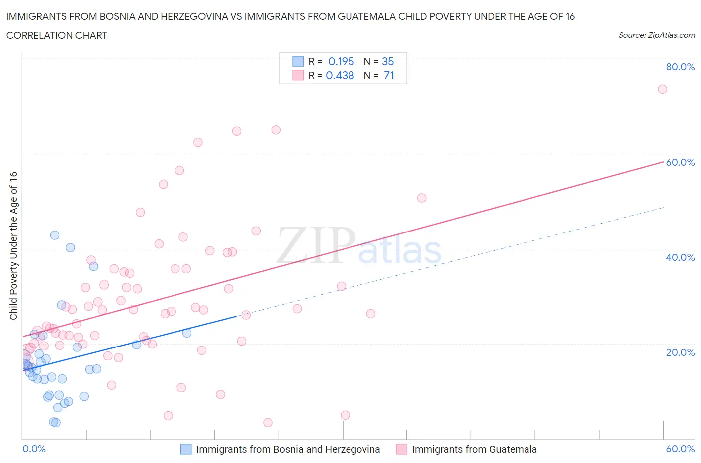 Immigrants from Bosnia and Herzegovina vs Immigrants from Guatemala Child Poverty Under the Age of 16