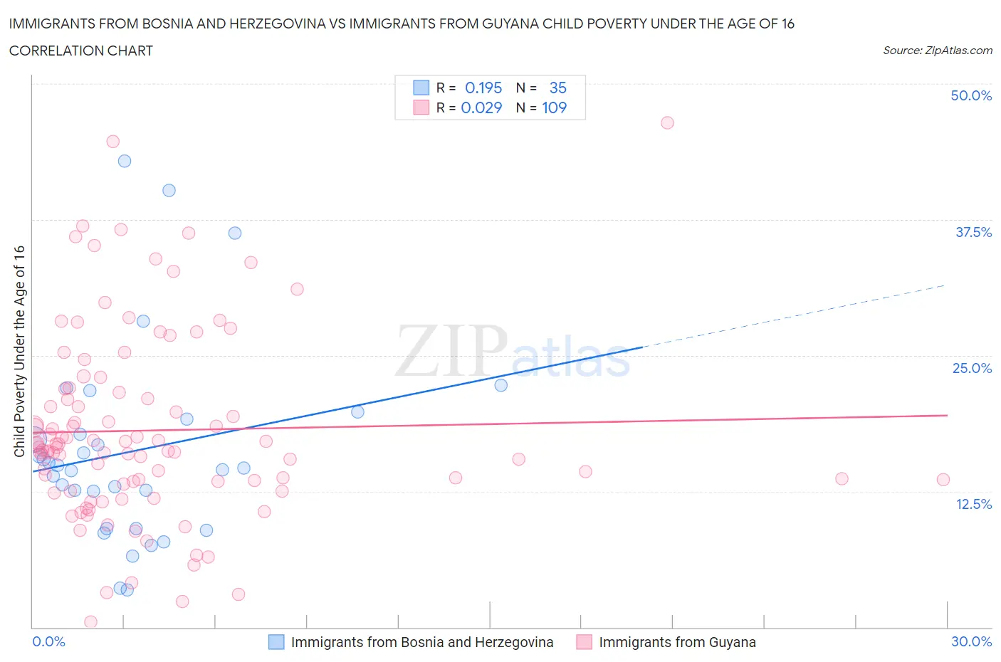 Immigrants from Bosnia and Herzegovina vs Immigrants from Guyana Child Poverty Under the Age of 16