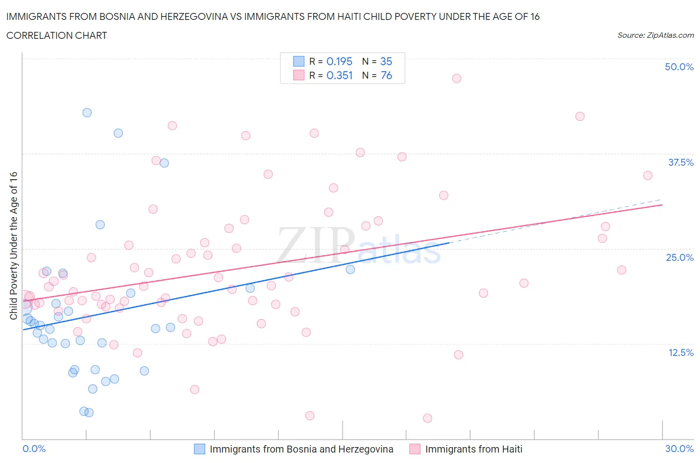 Immigrants from Bosnia and Herzegovina vs Immigrants from Haiti Child Poverty Under the Age of 16