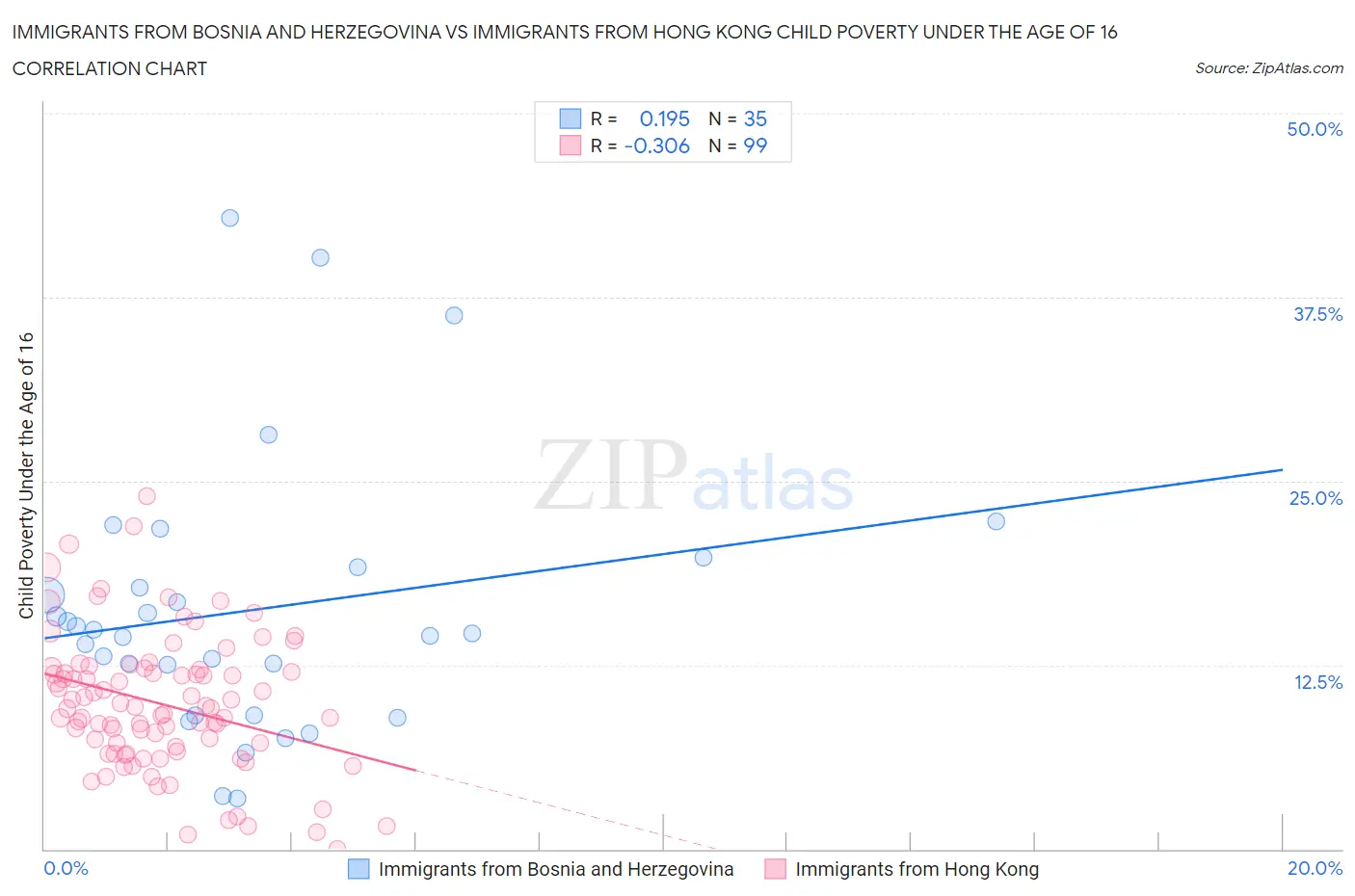 Immigrants from Bosnia and Herzegovina vs Immigrants from Hong Kong Child Poverty Under the Age of 16
