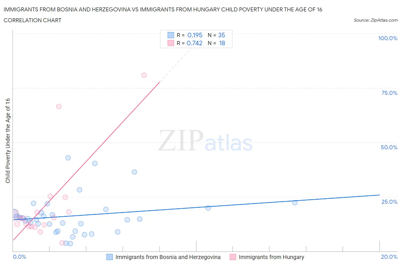 Immigrants from Bosnia and Herzegovina vs Immigrants from Hungary Child Poverty Under the Age of 16