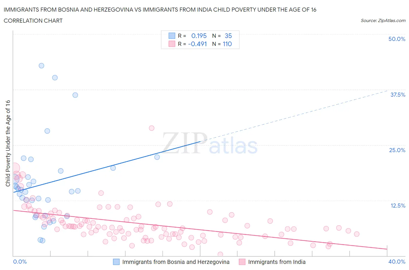 Immigrants from Bosnia and Herzegovina vs Immigrants from India Child Poverty Under the Age of 16