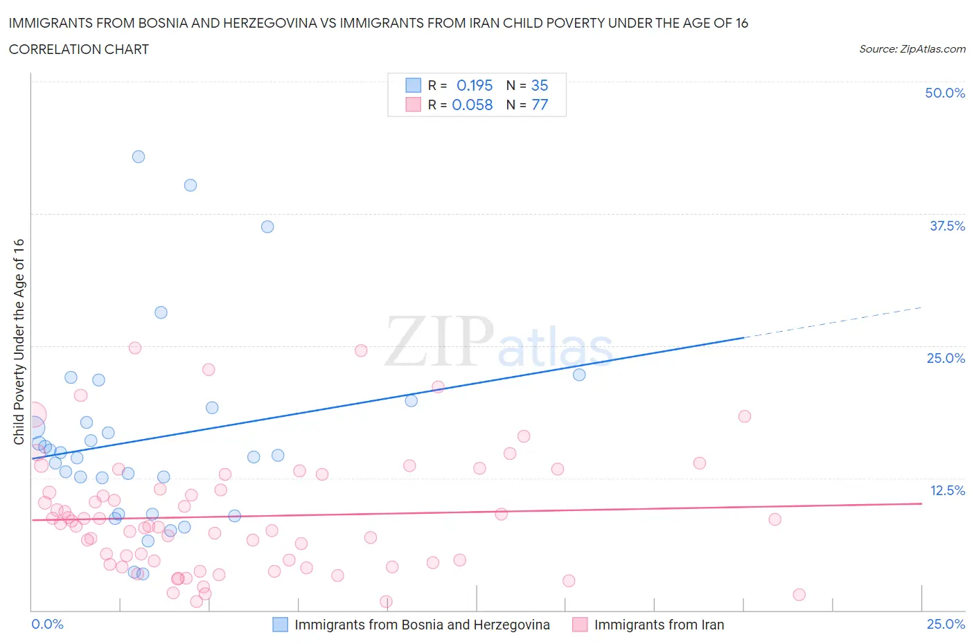 Immigrants from Bosnia and Herzegovina vs Immigrants from Iran Child Poverty Under the Age of 16