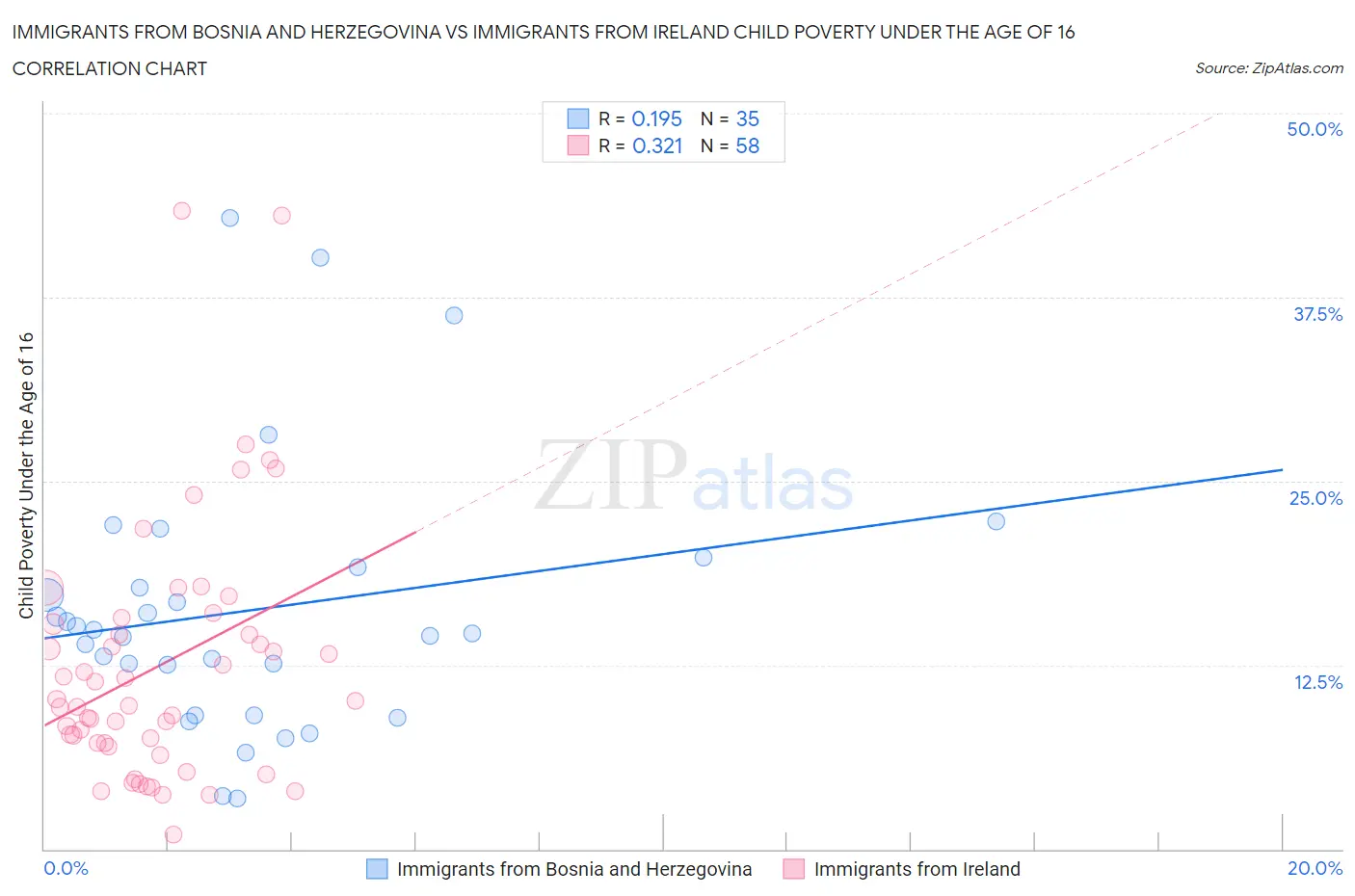 Immigrants from Bosnia and Herzegovina vs Immigrants from Ireland Child Poverty Under the Age of 16