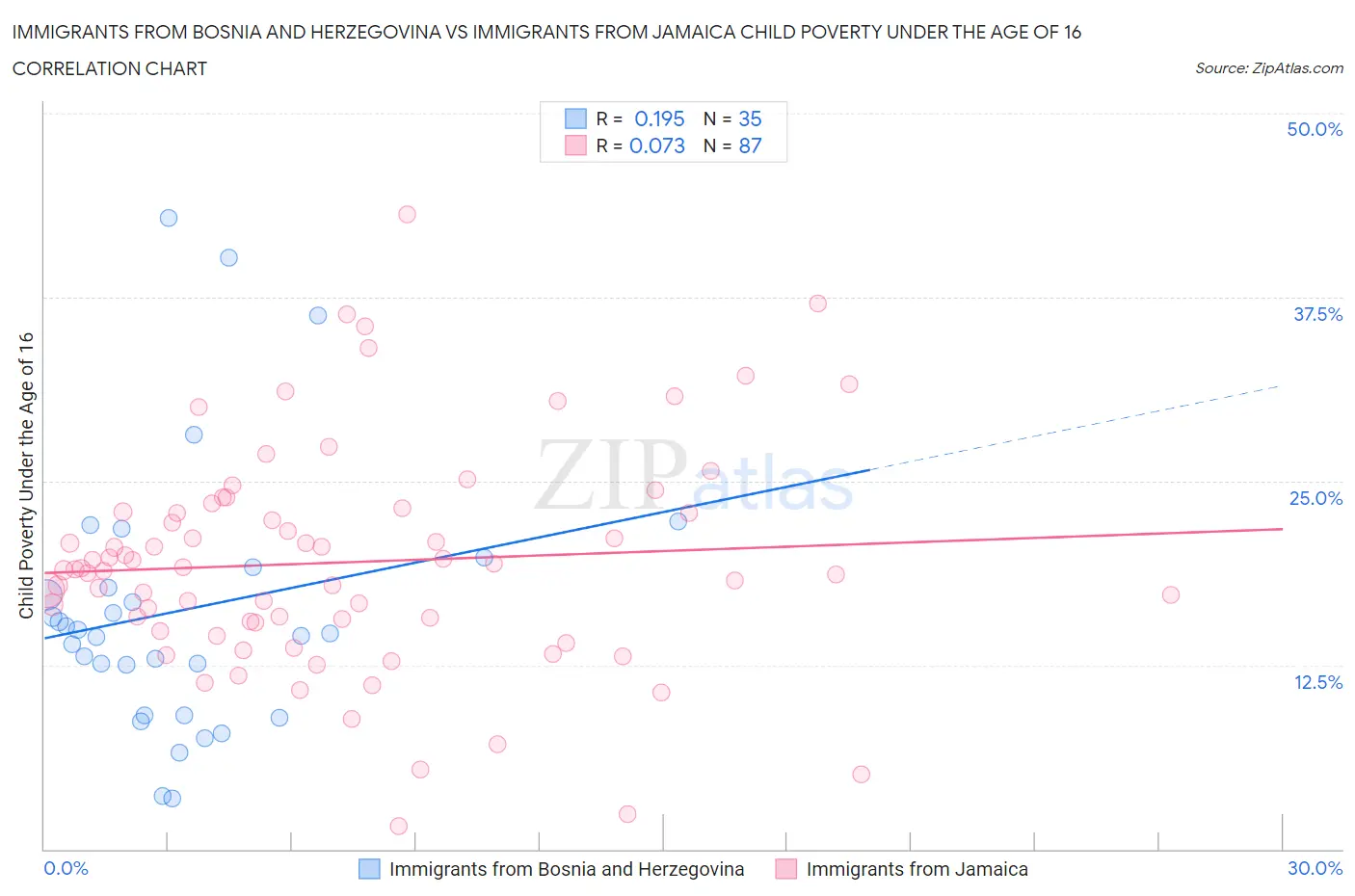 Immigrants from Bosnia and Herzegovina vs Immigrants from Jamaica Child Poverty Under the Age of 16