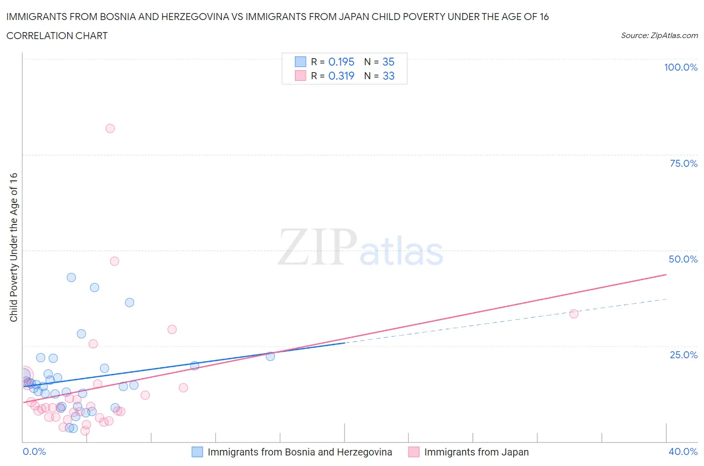 Immigrants from Bosnia and Herzegovina vs Immigrants from Japan Child Poverty Under the Age of 16