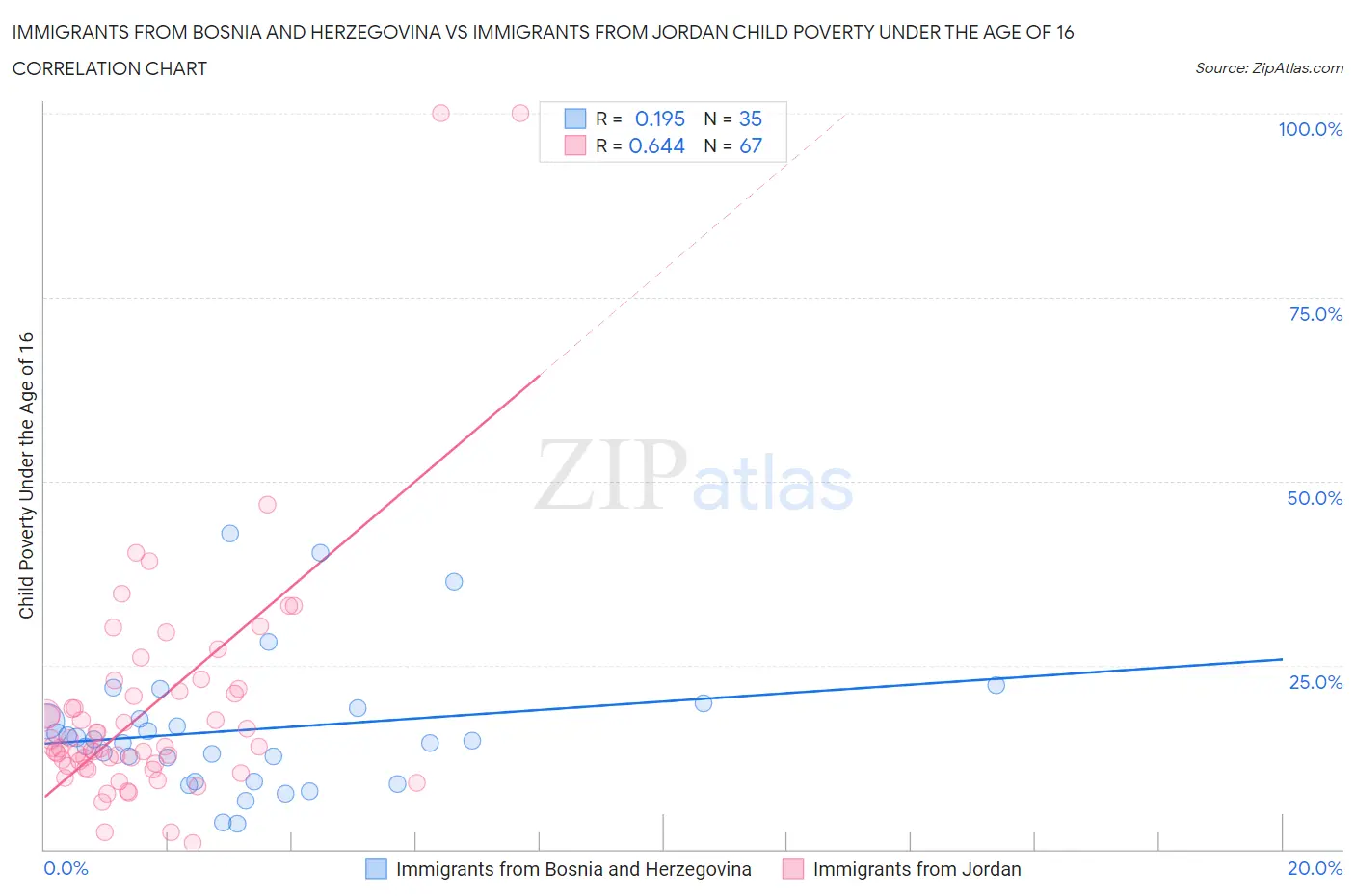 Immigrants from Bosnia and Herzegovina vs Immigrants from Jordan Child Poverty Under the Age of 16