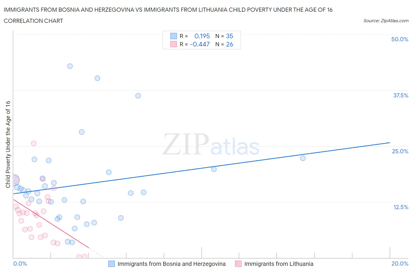 Immigrants from Bosnia and Herzegovina vs Immigrants from Lithuania Child Poverty Under the Age of 16