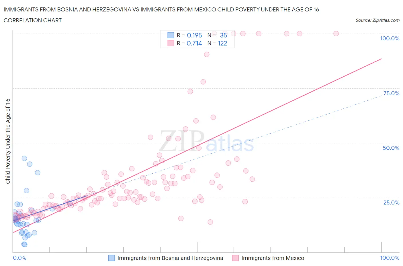 Immigrants from Bosnia and Herzegovina vs Immigrants from Mexico Child Poverty Under the Age of 16