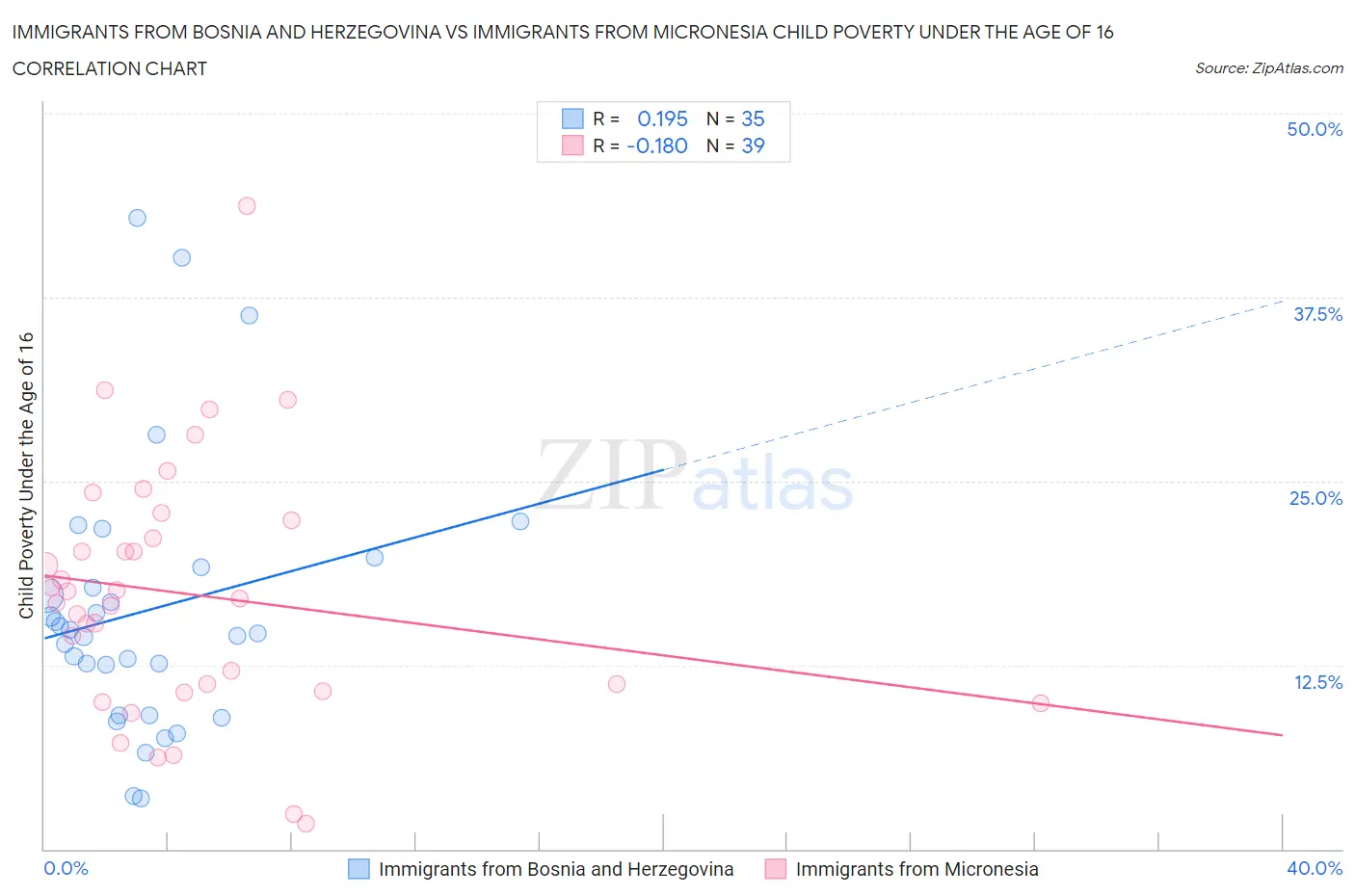 Immigrants from Bosnia and Herzegovina vs Immigrants from Micronesia Child Poverty Under the Age of 16