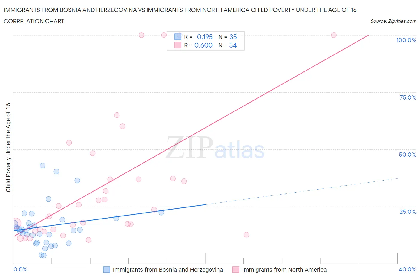 Immigrants from Bosnia and Herzegovina vs Immigrants from North America Child Poverty Under the Age of 16