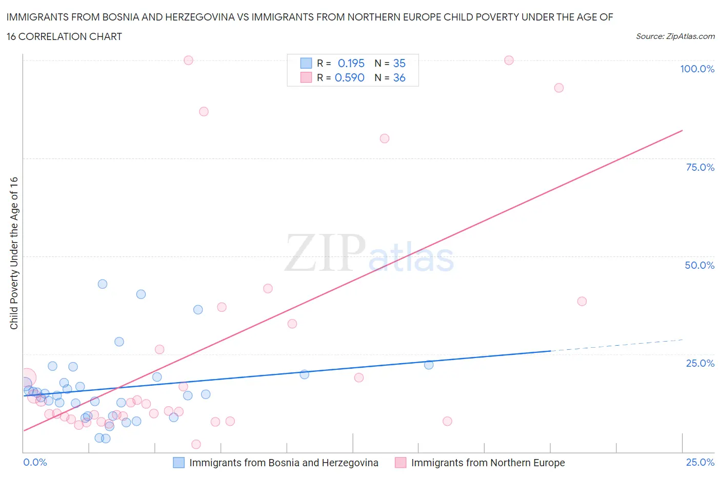 Immigrants from Bosnia and Herzegovina vs Immigrants from Northern Europe Child Poverty Under the Age of 16