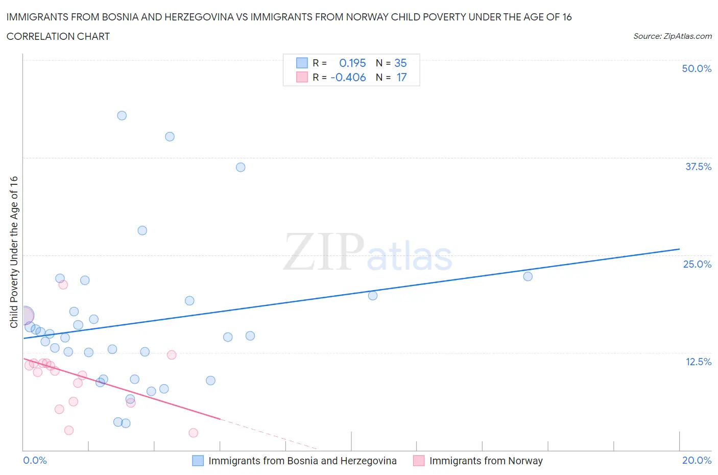 Immigrants from Bosnia and Herzegovina vs Immigrants from Norway Child Poverty Under the Age of 16