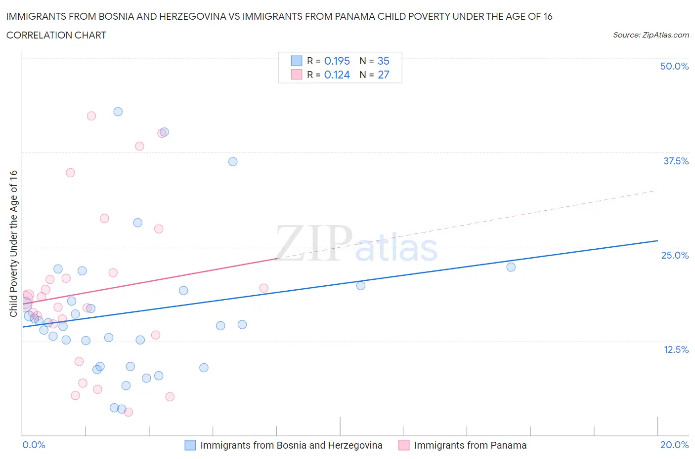 Immigrants from Bosnia and Herzegovina vs Immigrants from Panama Child Poverty Under the Age of 16