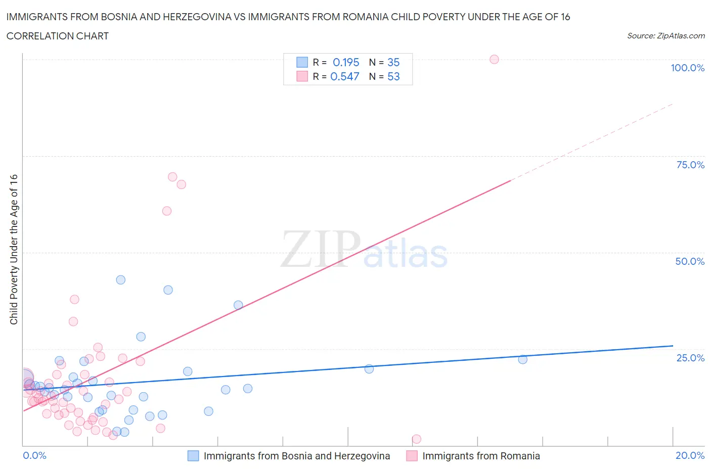 Immigrants from Bosnia and Herzegovina vs Immigrants from Romania Child Poverty Under the Age of 16