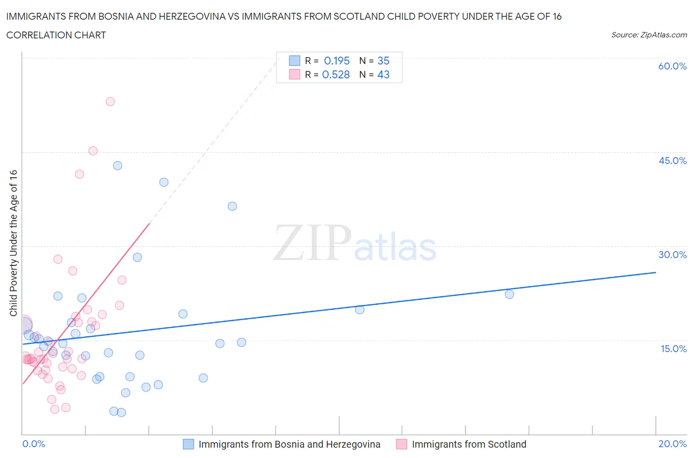 Immigrants from Bosnia and Herzegovina vs Immigrants from Scotland Child Poverty Under the Age of 16