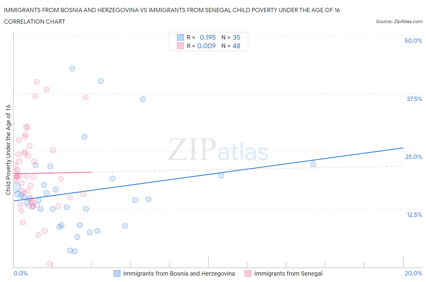Immigrants from Bosnia and Herzegovina vs Immigrants from Senegal Child Poverty Under the Age of 16