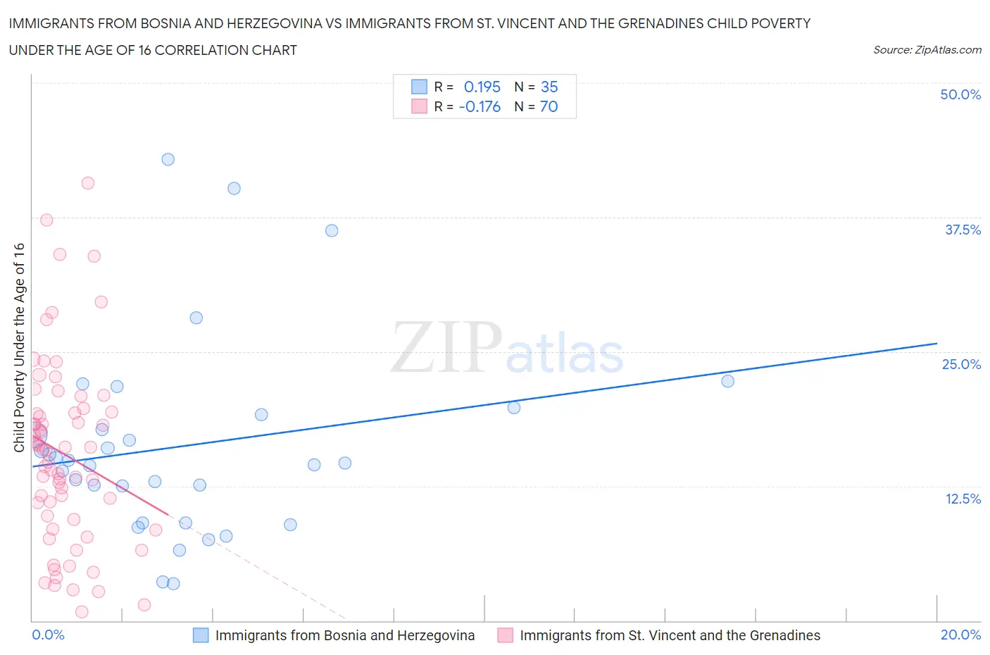 Immigrants from Bosnia and Herzegovina vs Immigrants from St. Vincent and the Grenadines Child Poverty Under the Age of 16