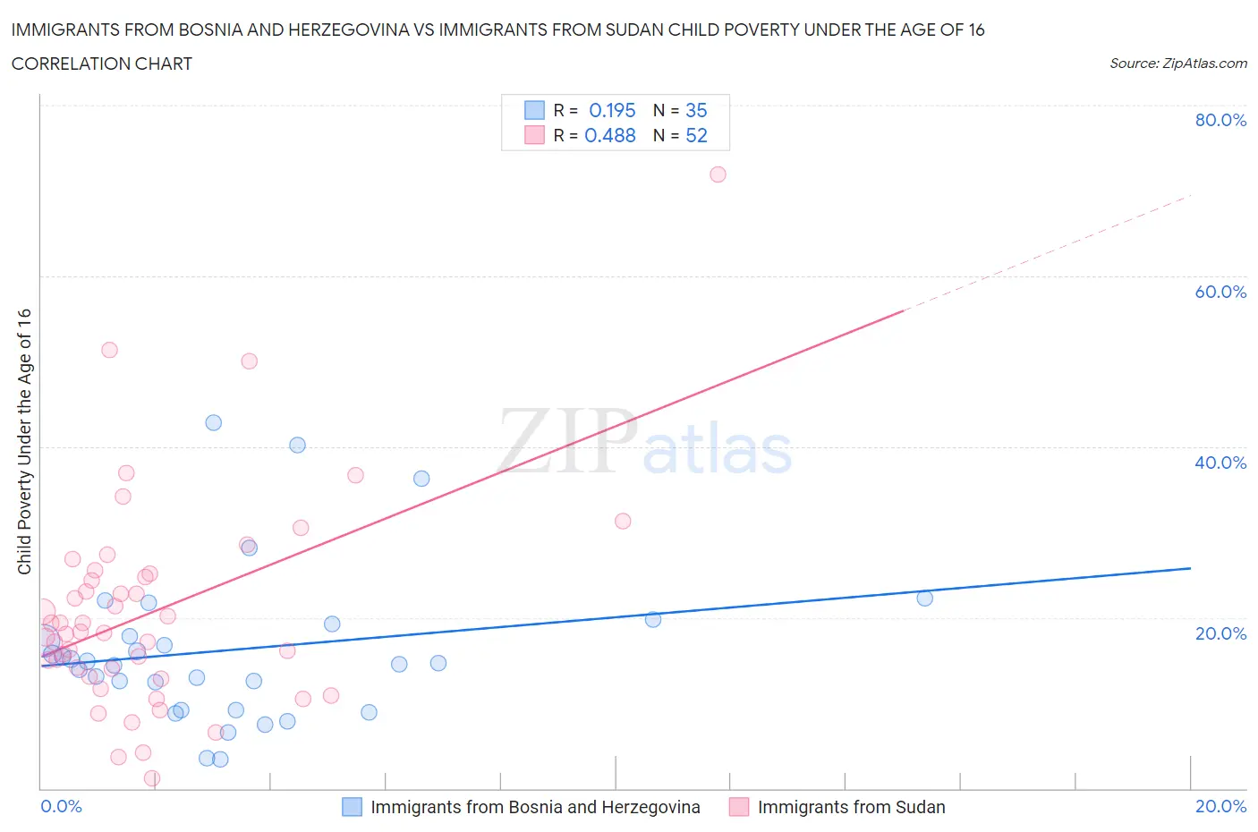 Immigrants from Bosnia and Herzegovina vs Immigrants from Sudan Child Poverty Under the Age of 16