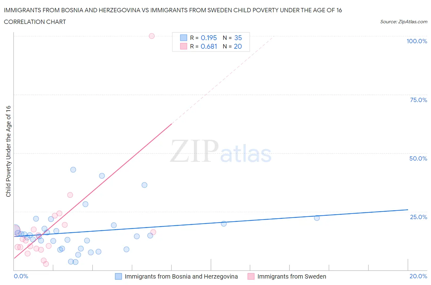 Immigrants from Bosnia and Herzegovina vs Immigrants from Sweden Child Poverty Under the Age of 16