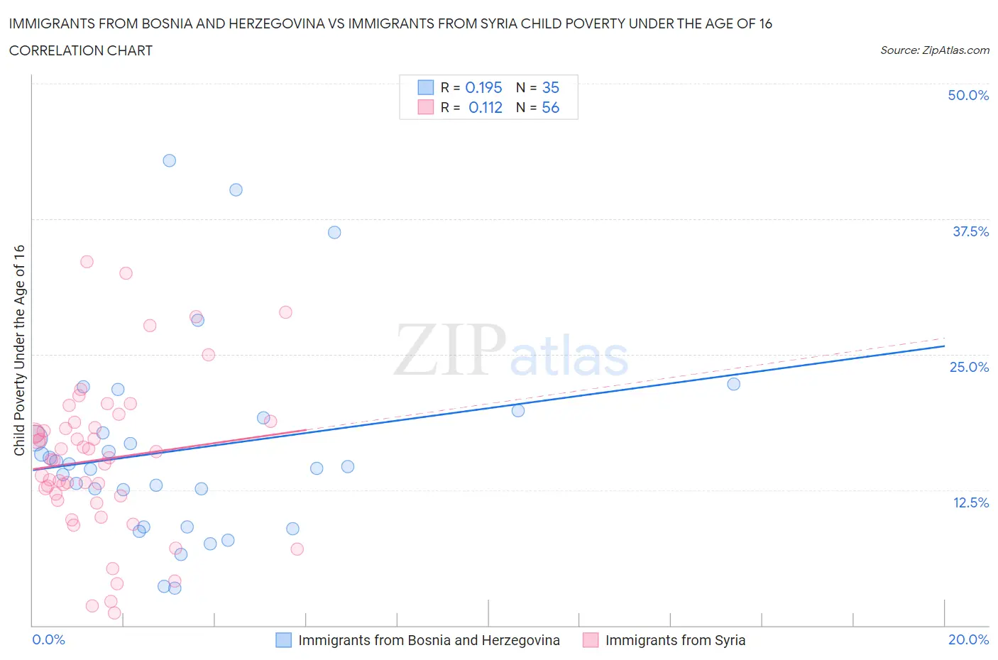 Immigrants from Bosnia and Herzegovina vs Immigrants from Syria Child Poverty Under the Age of 16