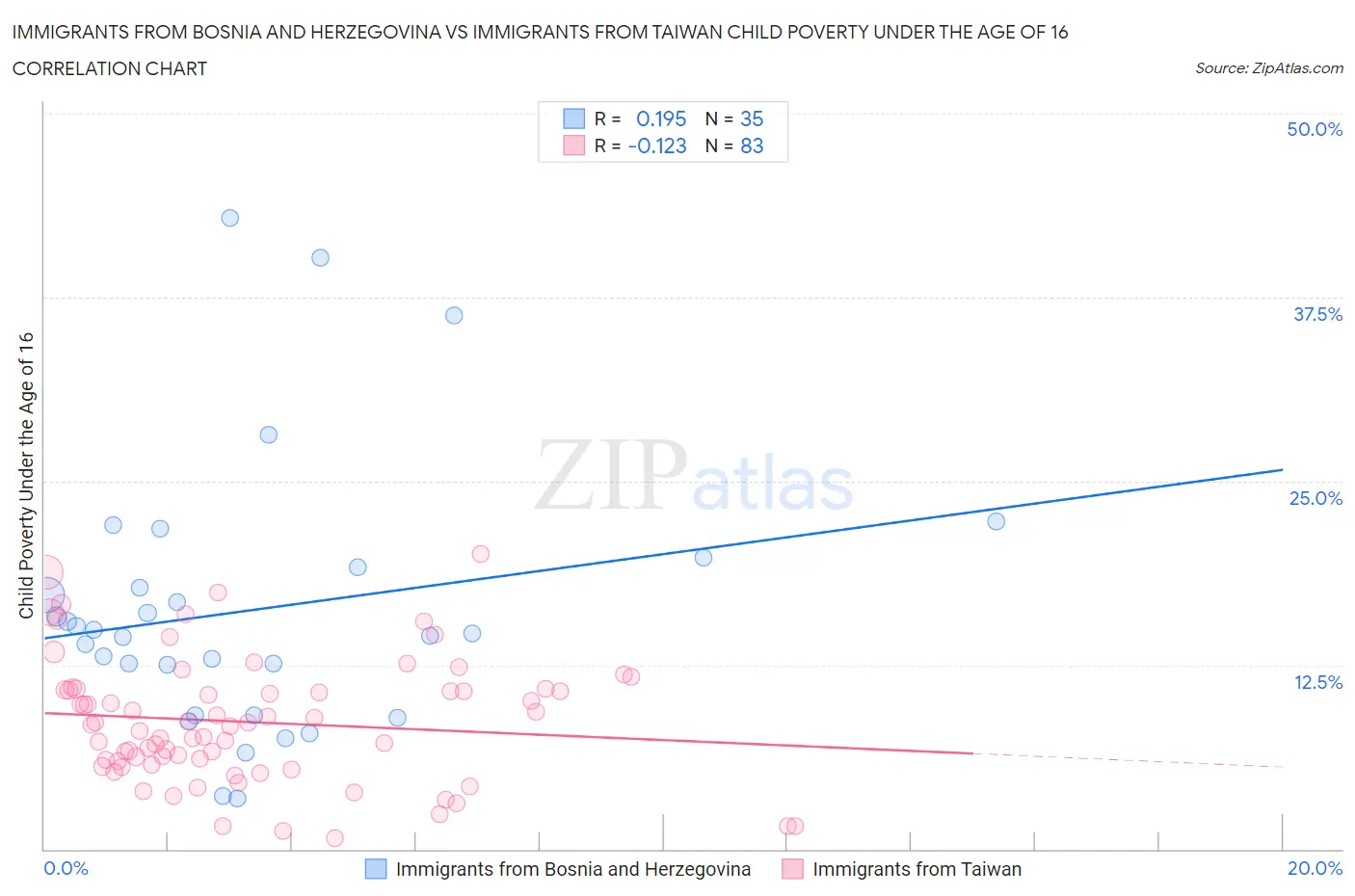 Immigrants from Bosnia and Herzegovina vs Immigrants from Taiwan Child Poverty Under the Age of 16