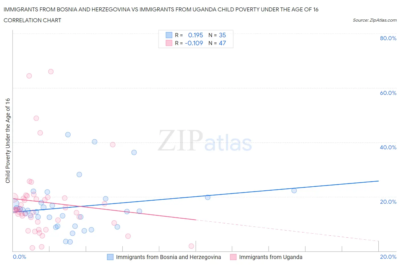 Immigrants from Bosnia and Herzegovina vs Immigrants from Uganda Child Poverty Under the Age of 16
