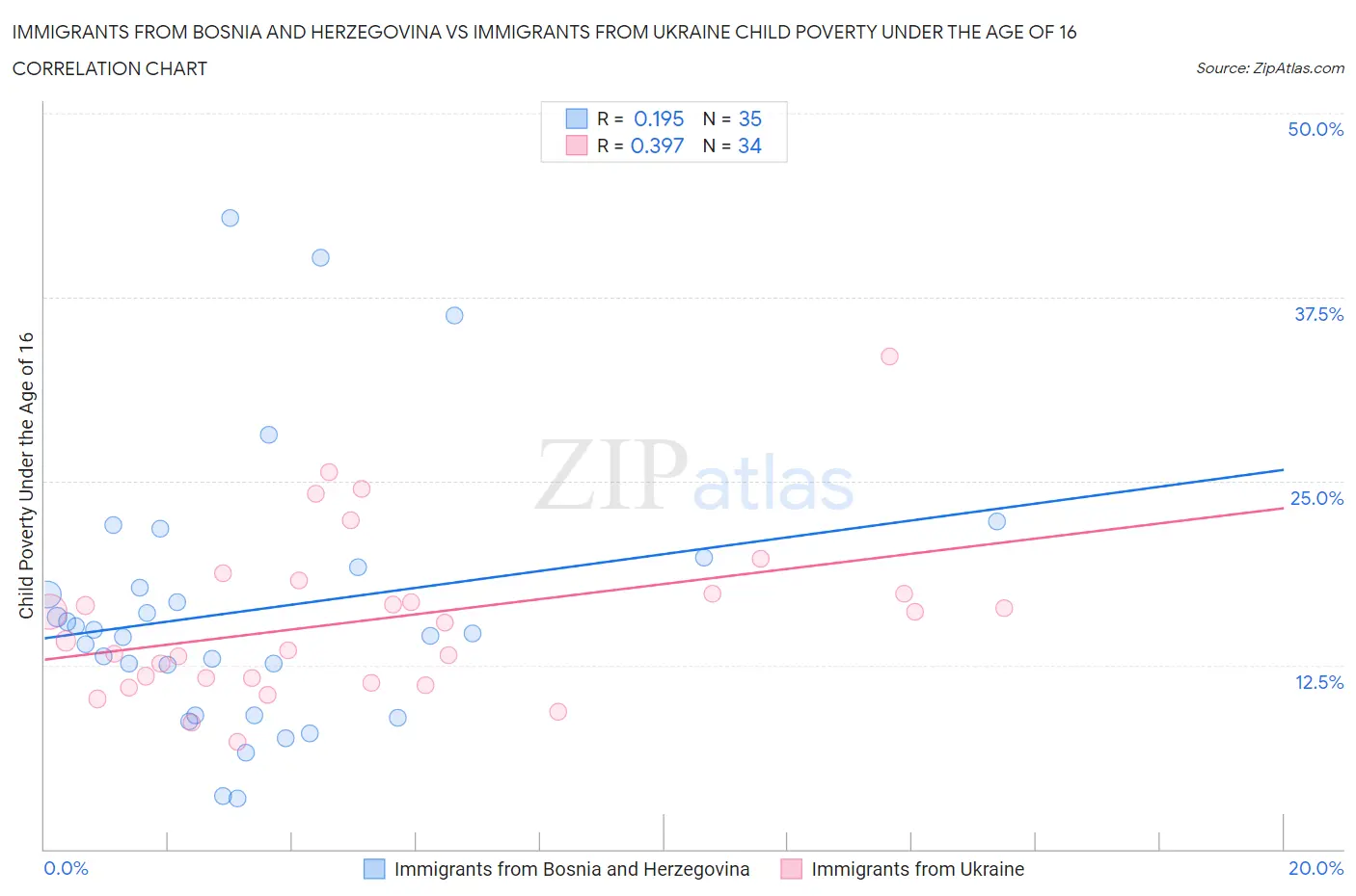 Immigrants from Bosnia and Herzegovina vs Immigrants from Ukraine Child Poverty Under the Age of 16