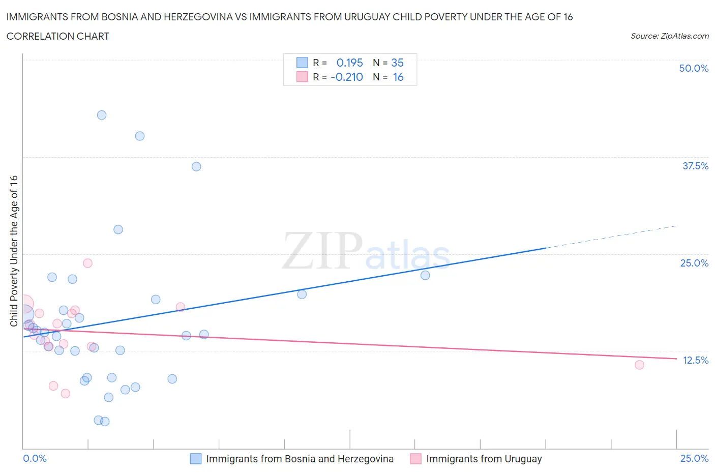 Immigrants from Bosnia and Herzegovina vs Immigrants from Uruguay Child Poverty Under the Age of 16
