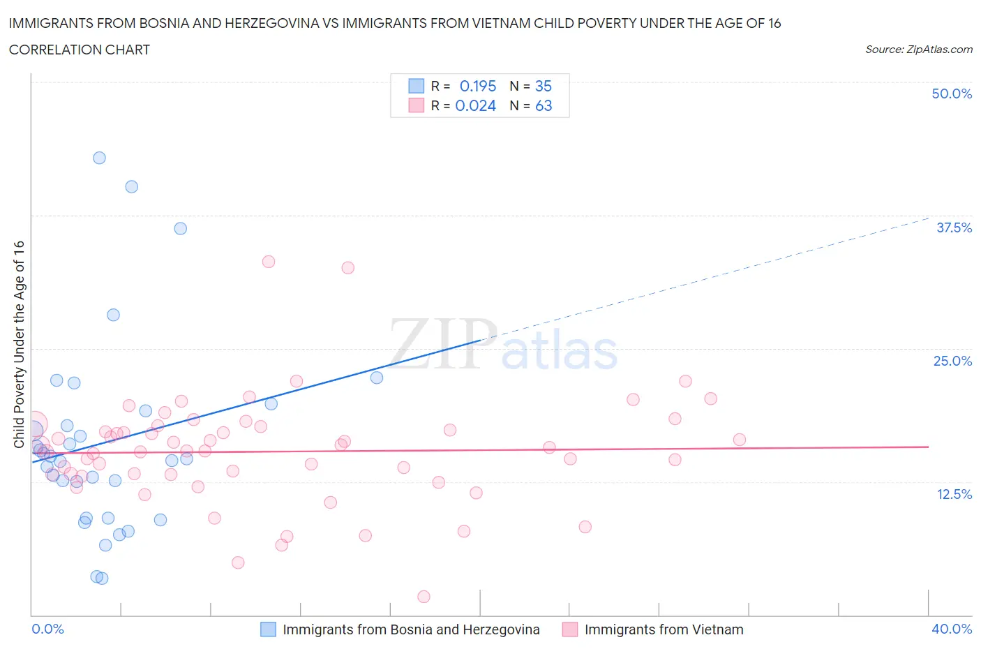 Immigrants from Bosnia and Herzegovina vs Immigrants from Vietnam Child Poverty Under the Age of 16