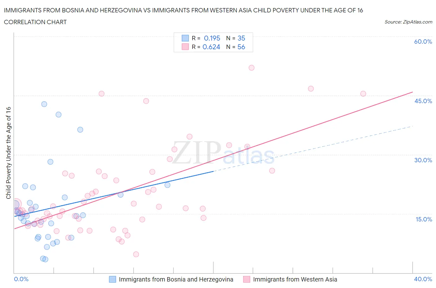 Immigrants from Bosnia and Herzegovina vs Immigrants from Western Asia Child Poverty Under the Age of 16