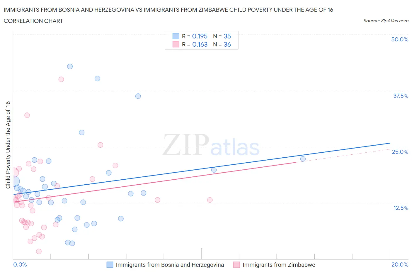 Immigrants from Bosnia and Herzegovina vs Immigrants from Zimbabwe Child Poverty Under the Age of 16