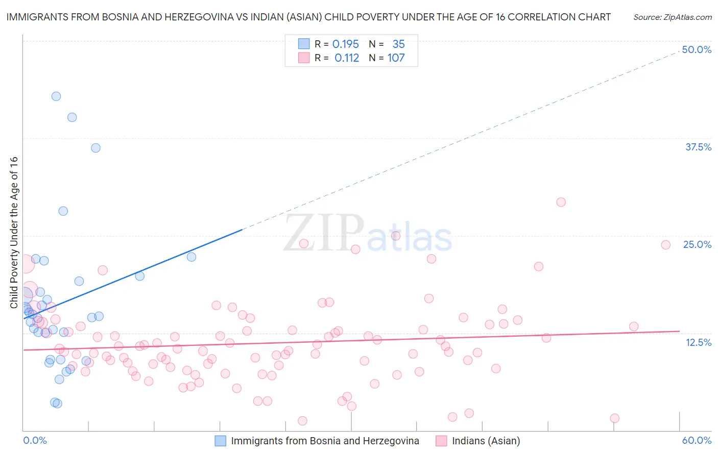 Immigrants from Bosnia and Herzegovina vs Indian (Asian) Child Poverty Under the Age of 16