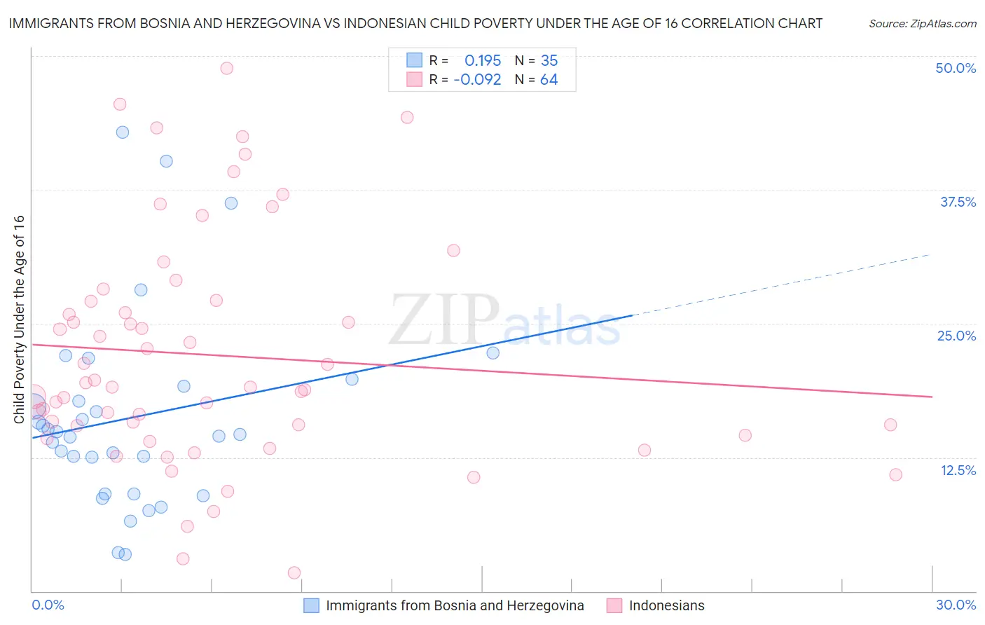 Immigrants from Bosnia and Herzegovina vs Indonesian Child Poverty Under the Age of 16