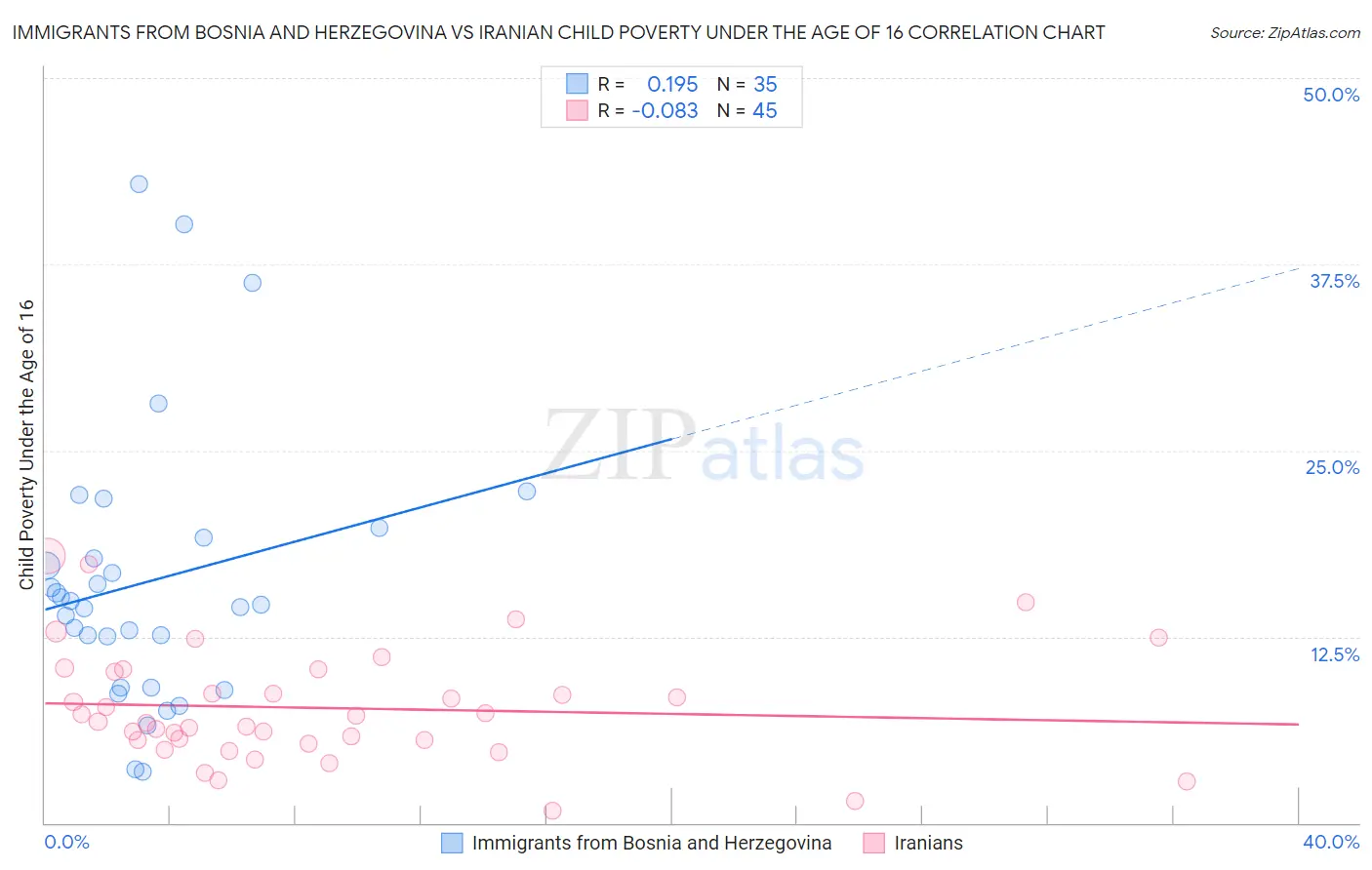 Immigrants from Bosnia and Herzegovina vs Iranian Child Poverty Under the Age of 16