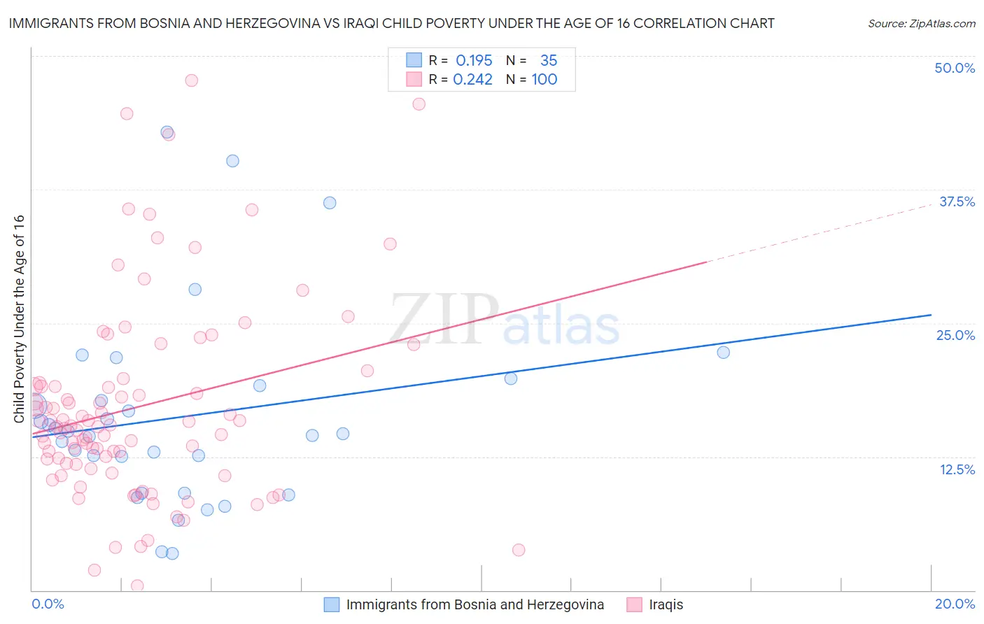 Immigrants from Bosnia and Herzegovina vs Iraqi Child Poverty Under the Age of 16