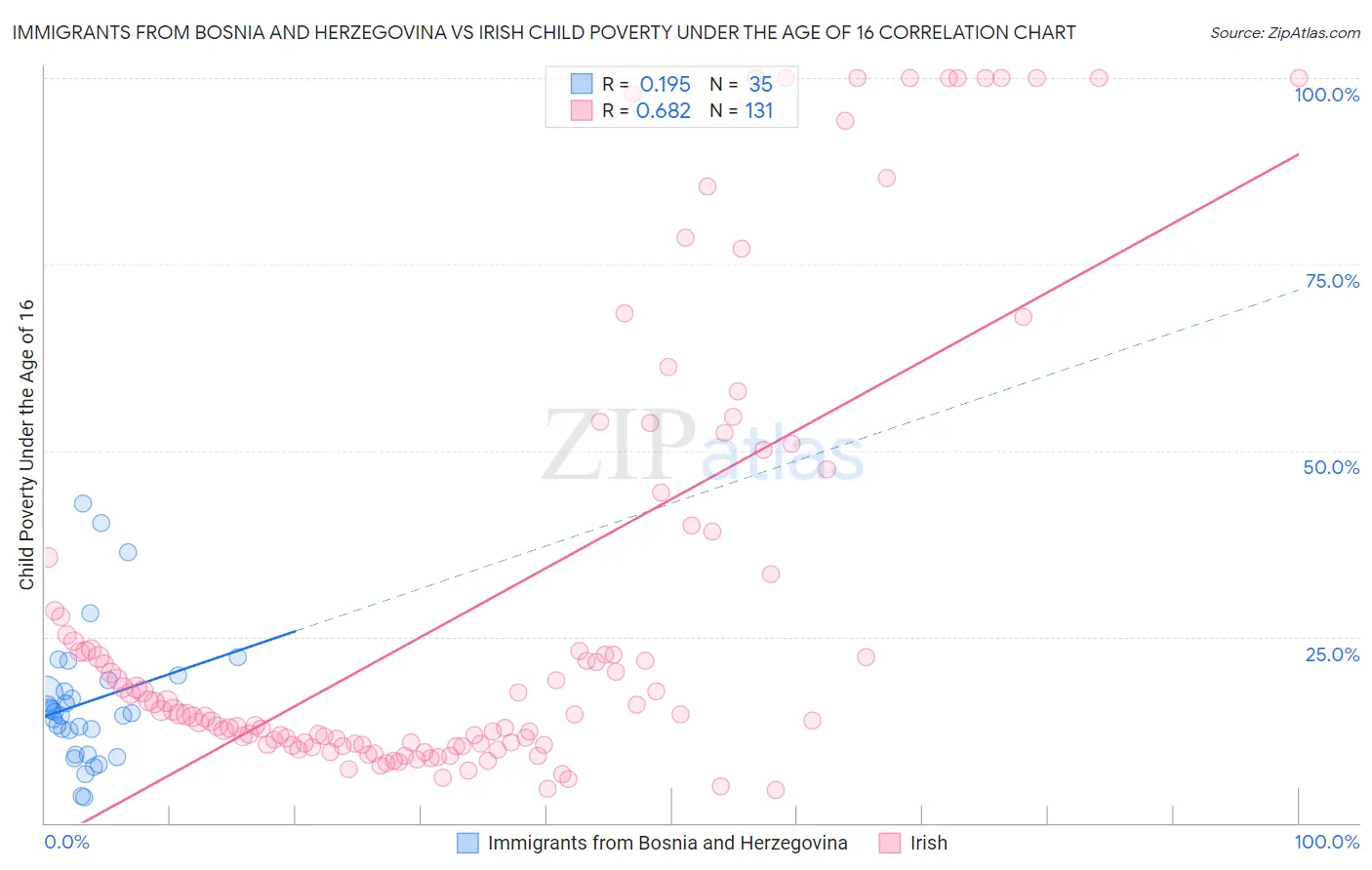 Immigrants from Bosnia and Herzegovina vs Irish Child Poverty Under the Age of 16