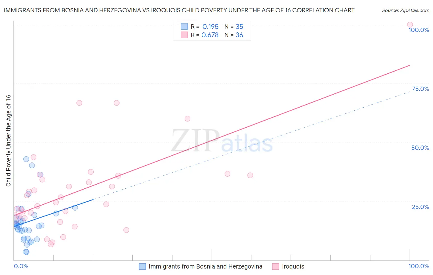 Immigrants from Bosnia and Herzegovina vs Iroquois Child Poverty Under the Age of 16