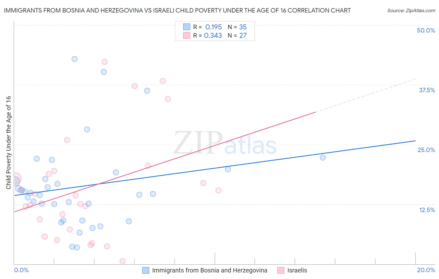 Immigrants from Bosnia and Herzegovina vs Israeli Child Poverty Under the Age of 16